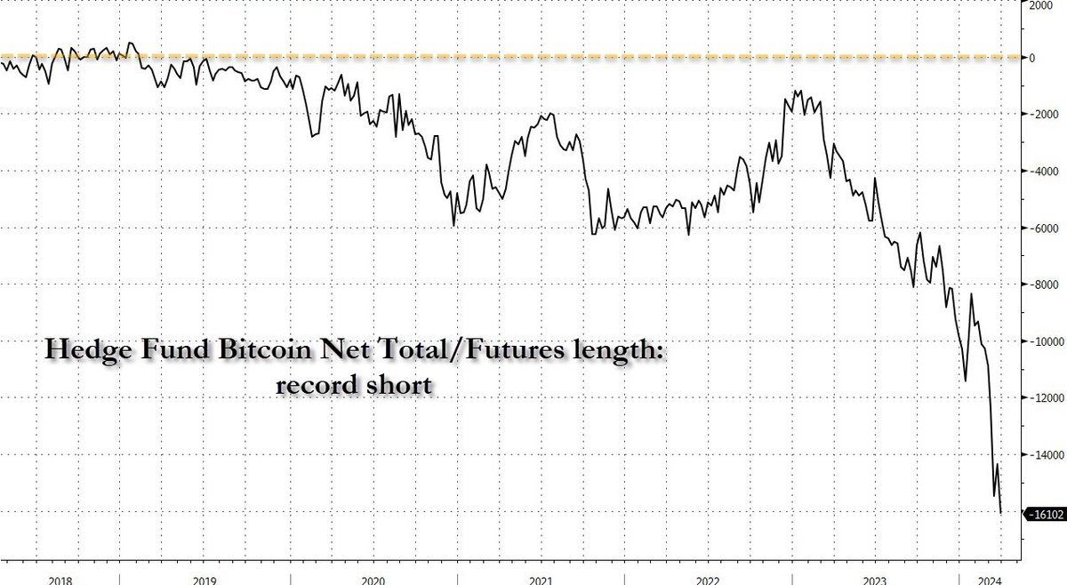 NEW: Hedge Funds are shorting #Bitcoin at record levels. Activate: MeltFaces.exe 🔥 🫡@zerohedge