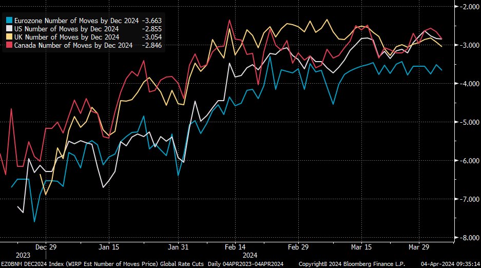 The U.S. isn't the only country to see rate cuts being priced out--the EU, UK and Canada also started the year at 6-7 cuts, but rates traders now expect just 3-4.