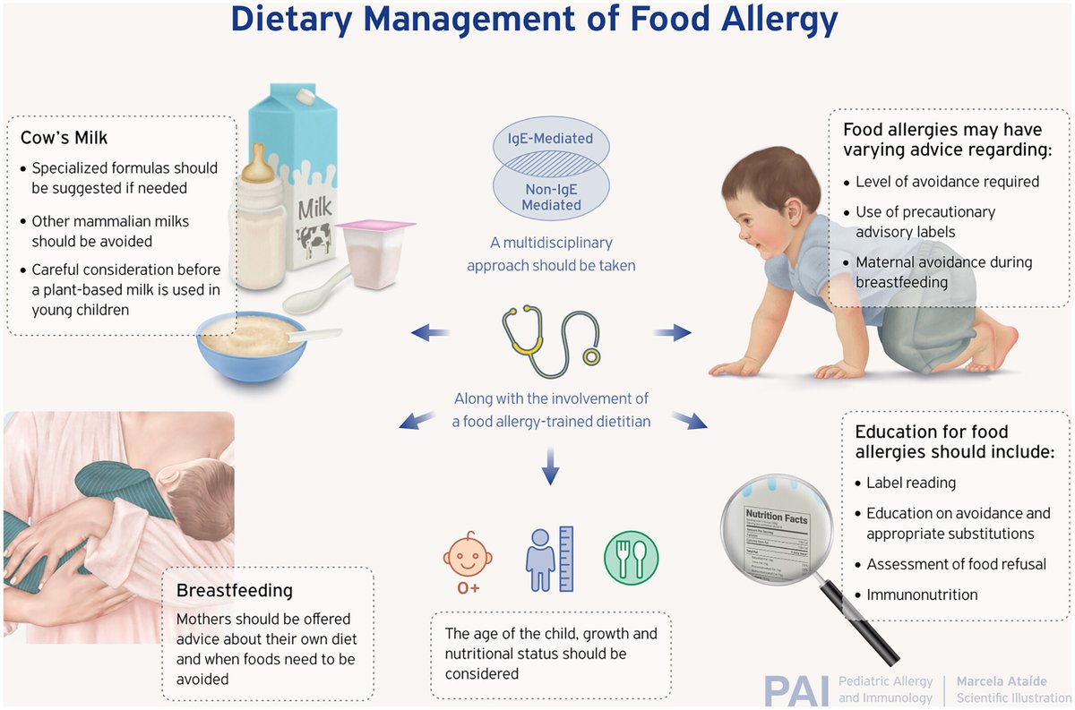 The #review “Dietary management of #IgE and non-IgE-mediated food allergies in pediatric patients” published in the #PAI_Journal is available here 🔗 doi.org/10.1111/pai.14…! #dietarymanagement #foodallergy #pediatricpatients @ventercarina