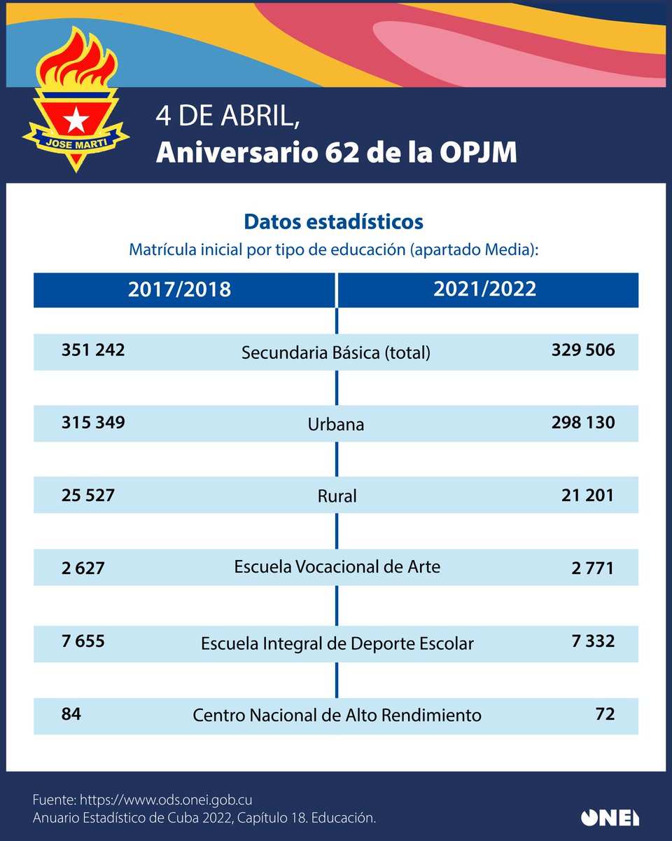 🎉 Feliz día a todos los pioneros y jóvenes cubanos!! 📢 Durante la jornada sesiona el XII Congreso de la @UJCdeCuba. 📊A propósito de la fecha, la #ONEI trae algunos datos del Anuario Estadístico de Cuba 2022, Edición 2023📋. #12CongresoUJC #CreaTuFelicidad @OPJMCuba