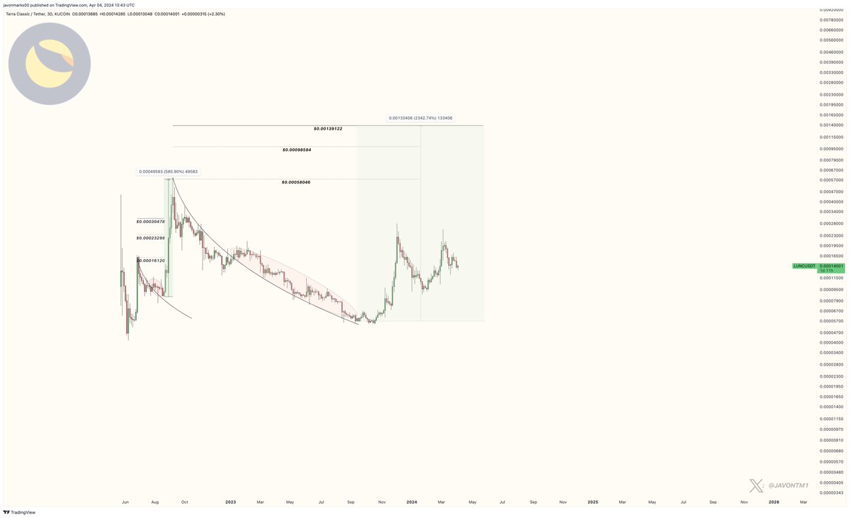 $LUNC (Terra Classic) remains in a technically bullish state and can be setting up for a MASSIVE CONTINUATION towards the first $0.00058046 target but based on the previous breakout, these levels can be greatly exceeded! A more than 4.05X could be on the way...