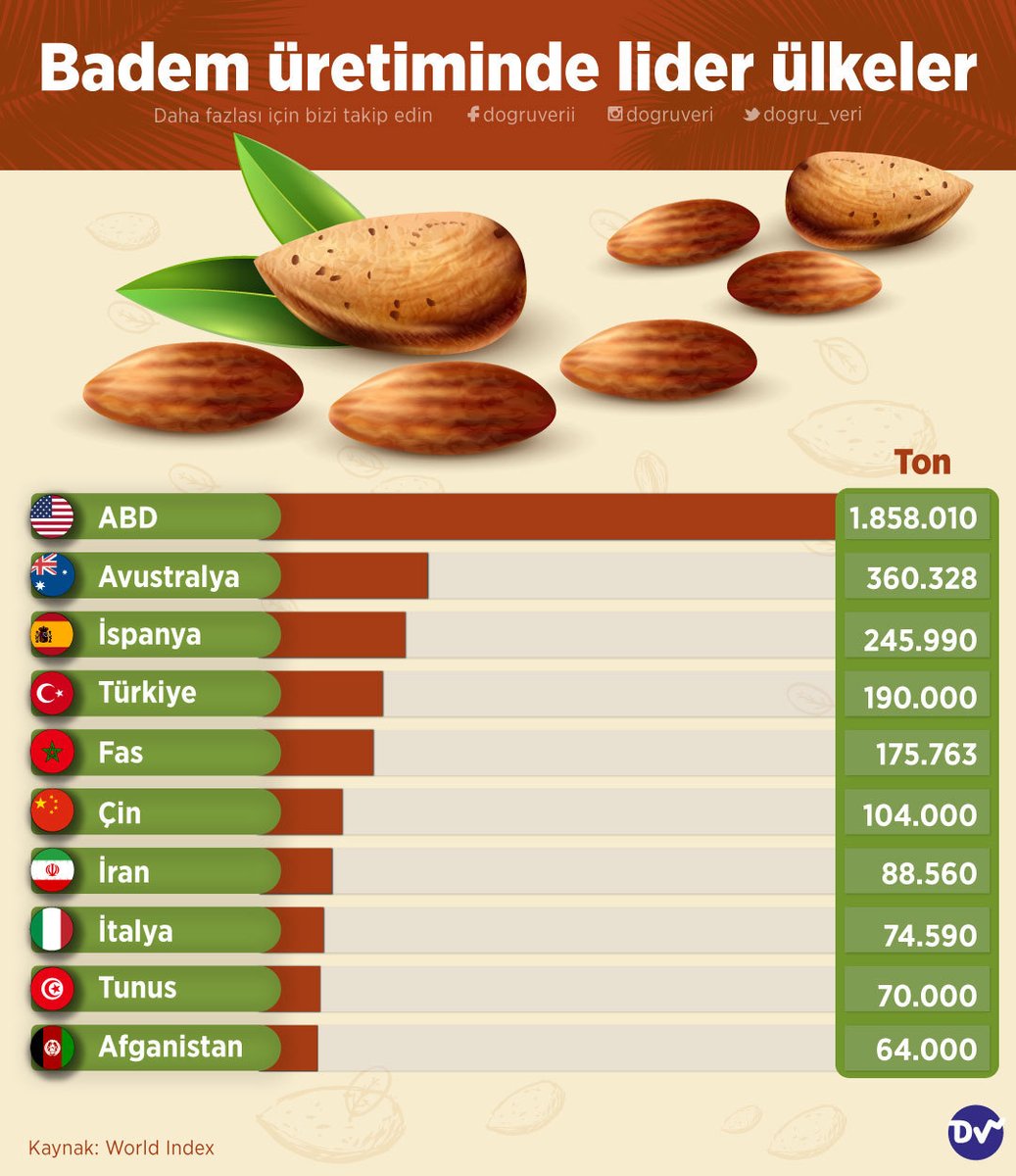 🥜 Badem üretiminde öne çıkan ülkeleri sıraladık. ABD yıllık 1 milyon 858 bin ton badem üreterek lider konumda yer alıyor. 🇹🇷 Türkiye ise 190 bin ton üretimiyle 4. sırada bulunuyor.