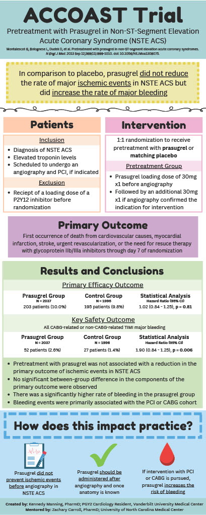 It's #ThrowbackThursday! Today we have the ACCOAST trial, which showed that pre-treatment with prasugrel prior to angiography doesn't reduce ischemic events but does increase the risk of bleeding. Graphic by @KennedyBManning at @VUMChealth Read it here: pubmed.ncbi.nlm.nih.gov/23991622/