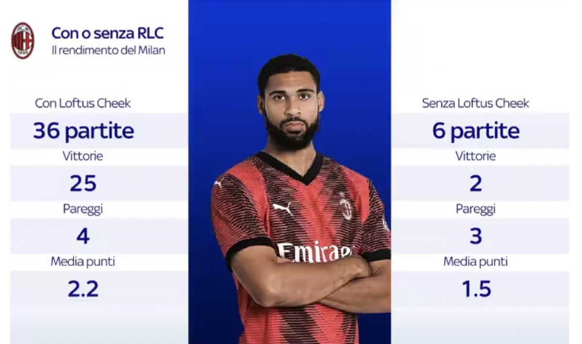 #ACMilan with @RLC this season: ➤ 36 games ➤ 25 wins, 4 draws, 7 losses ➤ 2.2 points per game Milan without Loftus-Cheek: ➤ 6 games ➤ 2 wins, 3 draws, 1 loss ➤ 1.5 points per game [via @SkySport]