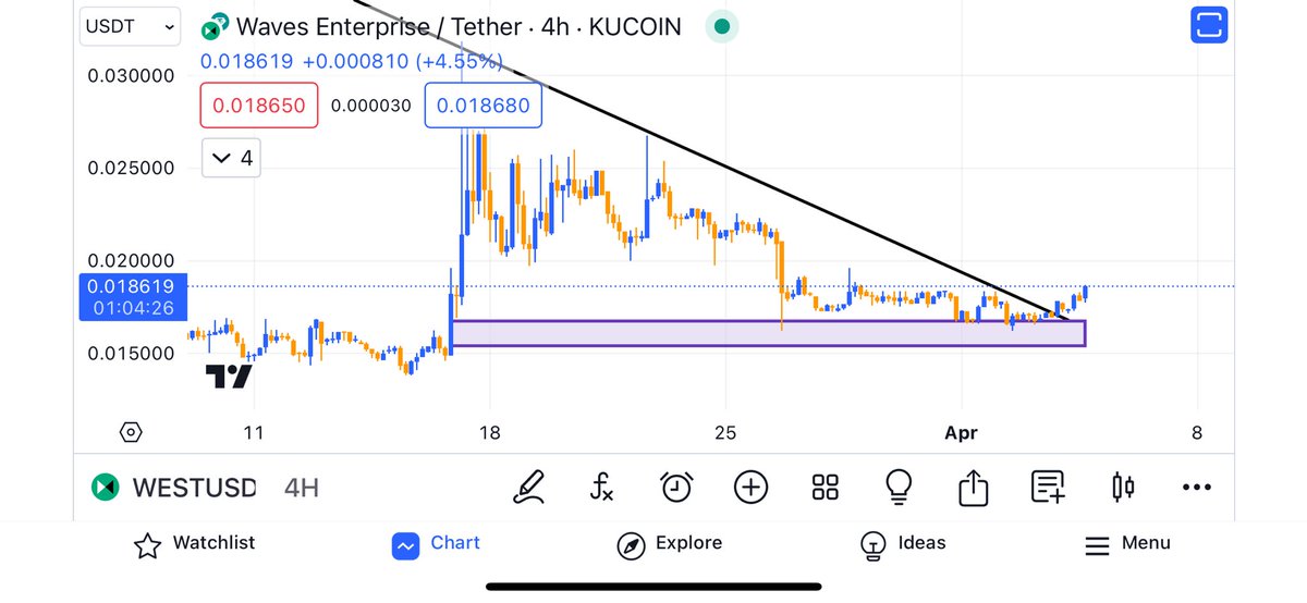 Keep an eye on $WEST Broke out on the 4h & Daily chart.. 800K Mcap only… If it goes, it goes..⏰💣 $PENDLE $MPLX $ISME $ATA $LABS