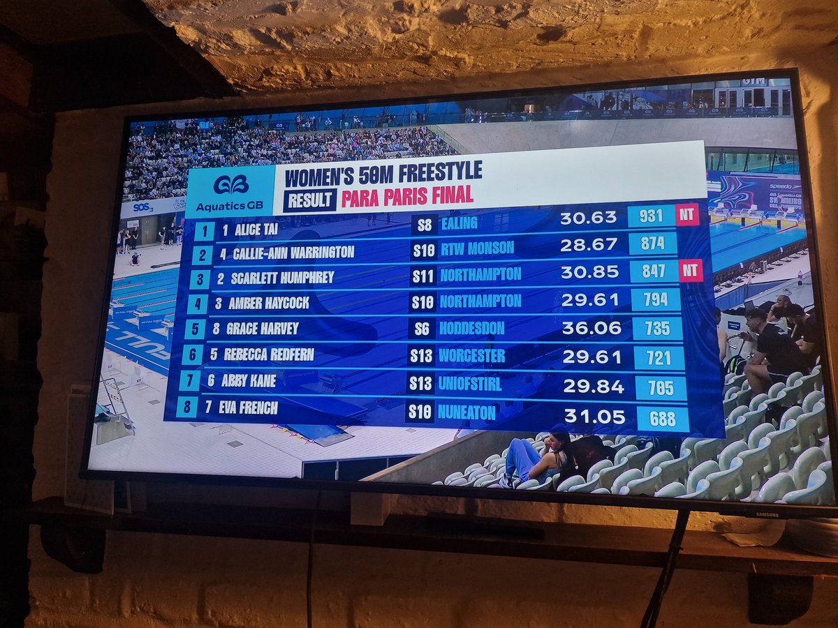 Well done @CW220800 ... silver medal in para gb 50m freestyle final... we're all super proud of our ex lsbu DR student!! @LSBU @tonymossuk @RachelPicton2 @SCoRMembers