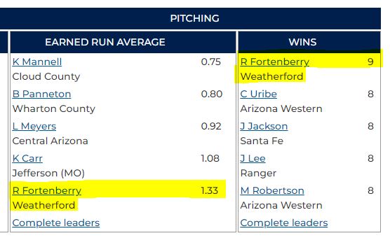 WC Coyote Athletics (@wccoyotes) on Twitter photo Don't look now, but WC's Robert Fortenberry (<a href="/Rob_Fortenberry/">Robert Fortenberry</a>) leads the nation in wins and is fifth in ERA! #WelcomeToOurDen Don't look now, but WC's Robert Fortenberry (<a href="/Rob_Fortenberry/">Robert Fortenberry</a>) leads the nation in wins and is fifth in ERA! #WelcomeToOurDen