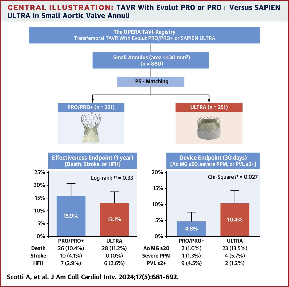 This propensity-score matched study may be a foretaste of the SMART trial that will be presented at ACC this week. Evolut PRO and SAPIEN ULTRA Performance in Small Aortic Annuli: The OPERA-TAVI Registry | JACC: Cardiovascular Interventions jacc.org/doi/10.1016/j.…