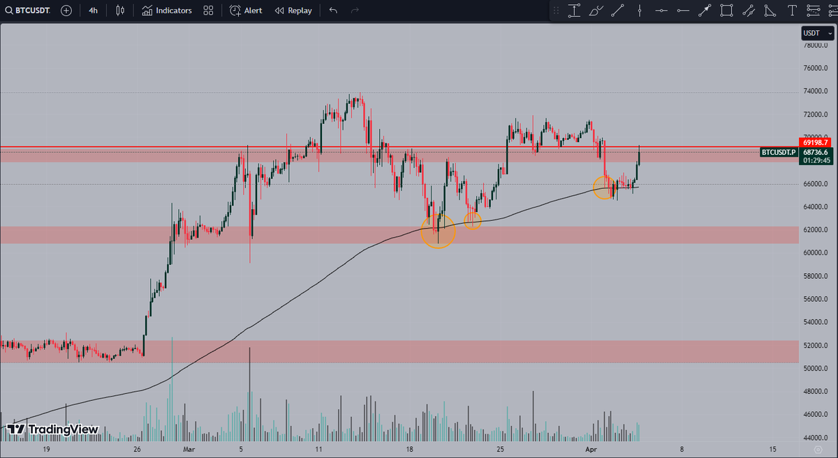 ruisnozer's tweet photo. Cripto traders should put some respect on this Exponential Moving Average 200, look at this legendary supports https://t.co/lvYlKzxzja