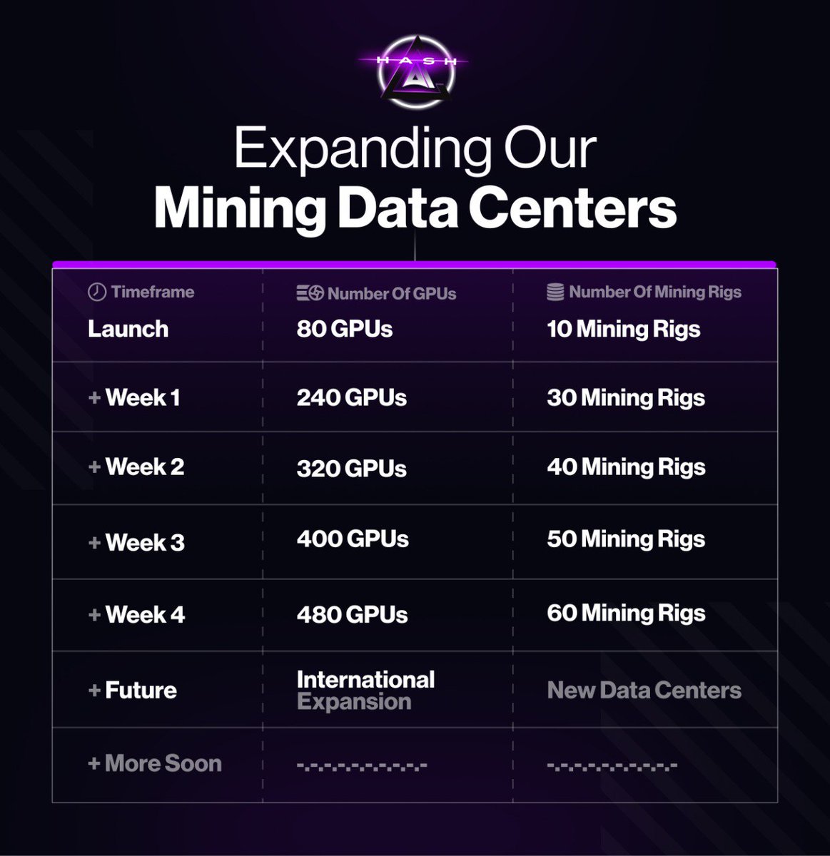 $HashAI has big plans 👀 In order to sustain and accelerate the growth of our project, we will be expanding our mining centres and allocating even more GPUs. The following plan has been carefully crafted for this purpose: #HashAI