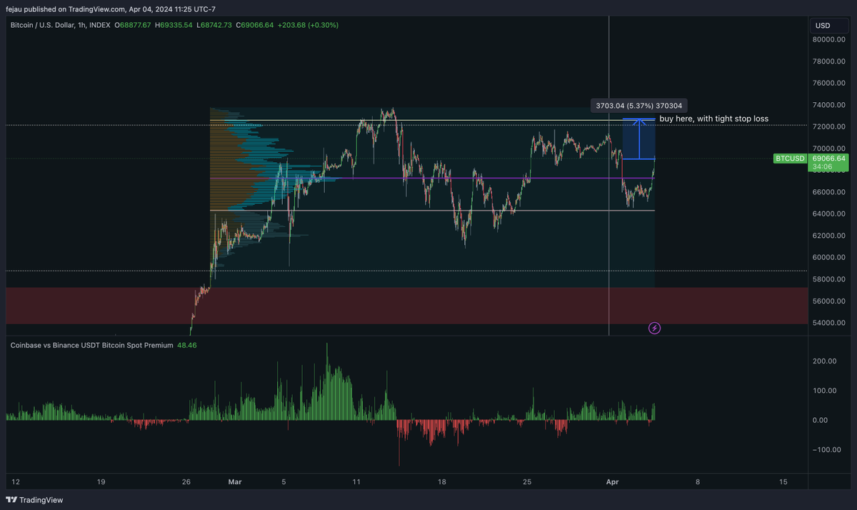 Here is how I'm managing my risk/position right now: - We have a clear range between 61k-73k. This is either major distribution at ATH before a major pullback, or consolidation before a breakout confidently past ATH - I was irresponsibly long crypto from 20k BTC with nearly…