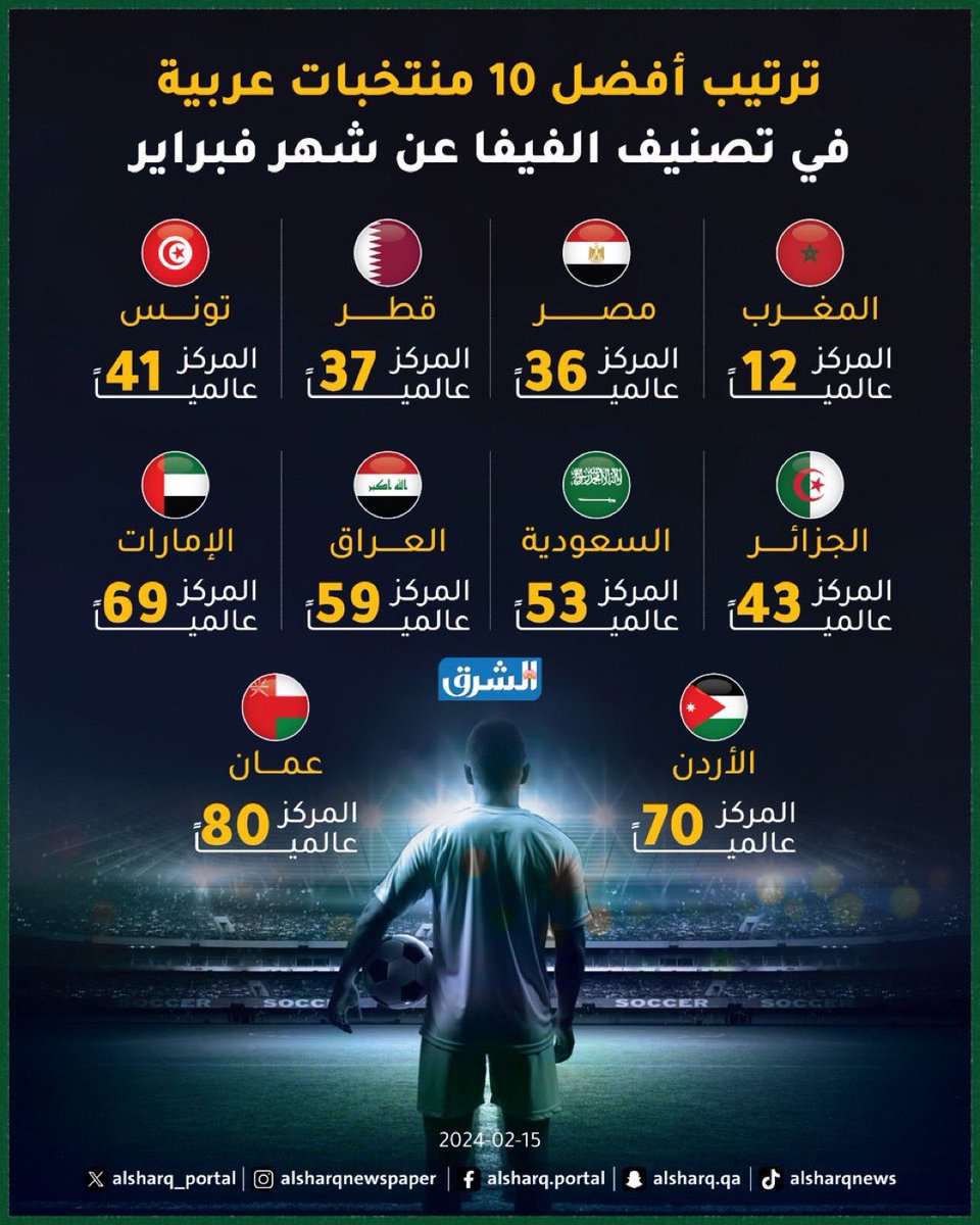 تصنيف المنتخبات العربية في تصنيف #الفيفا 2024
#المغرب #مصر #قطر #تونس #الجزائر #السعودية #العراق #الاردن #عمان