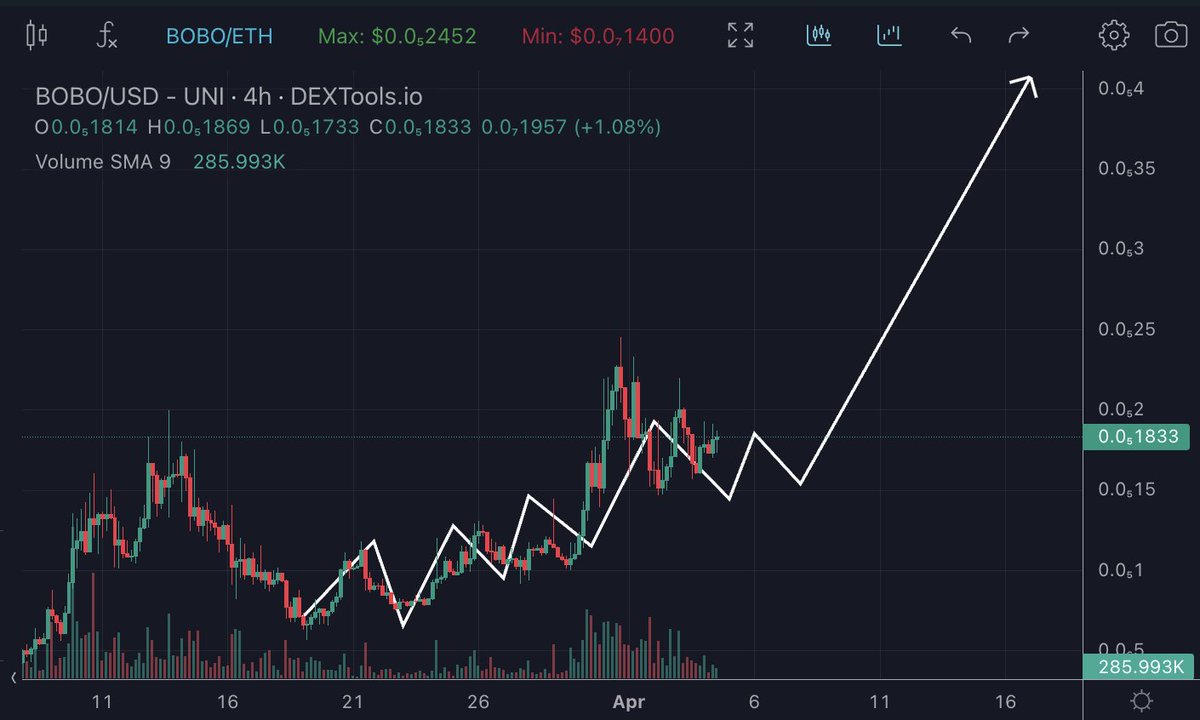 Chart is speeding up a bit and getting slightly ahead of my predictions timeline (I made it 3 weeks ago). All that needs to happen now is 125% rise in price and it will have played out identically. Strap The F*ck In For $Bobo Billions