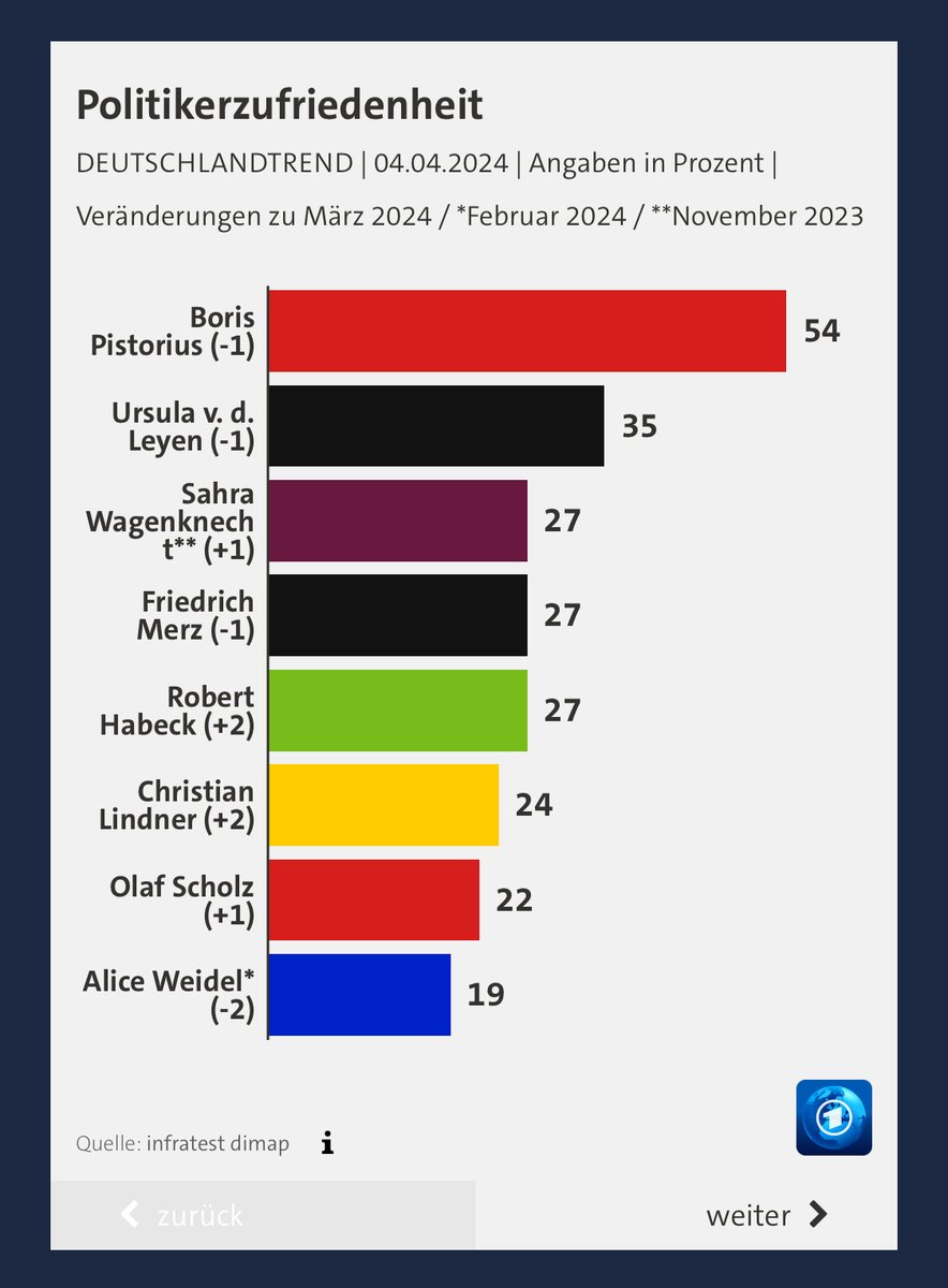 Olaf #Scholz immer noch fast so unbeliebt wie Alice #Weidel.
#Deutschlandtrend #infratestdimap
#Politikerzufriedenheit