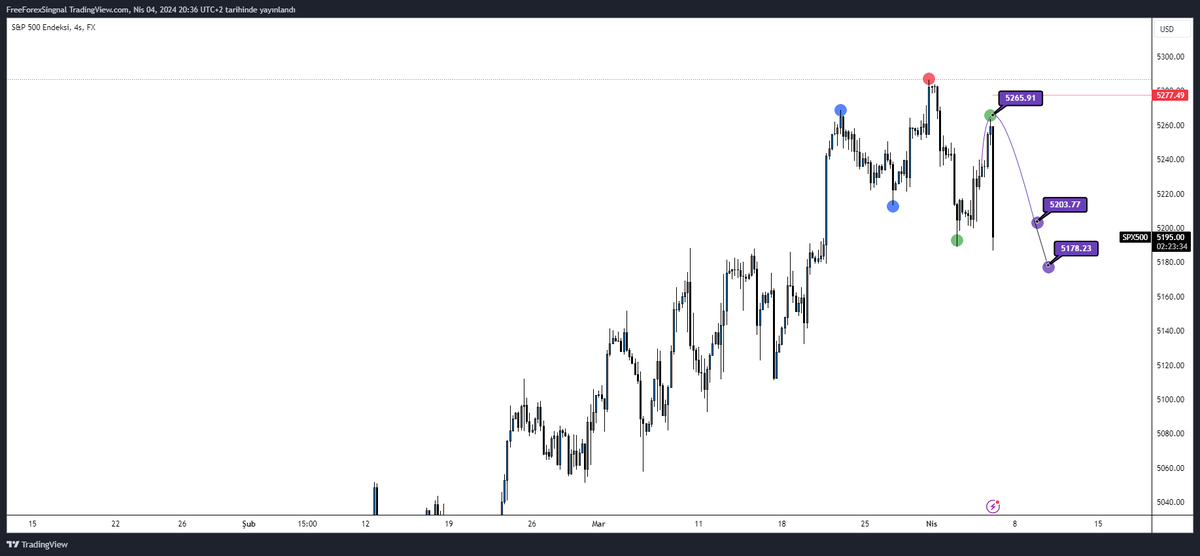 🎯 #SPX500 Analiz Başarısı! 📈

Grafik analizlerimizde belirlediğimiz iki hedefe de ulaştık! Bu, sağlıklı ve dikkatli yapılan analizlerin ne kadar etkili olduğunu gösteriyor. 🚀

Pozisyonlarınızı bilinçli şekilde yönetin ve grafiklerin gücünden faydalanın! 💡

#us50 #NASDAQ100…