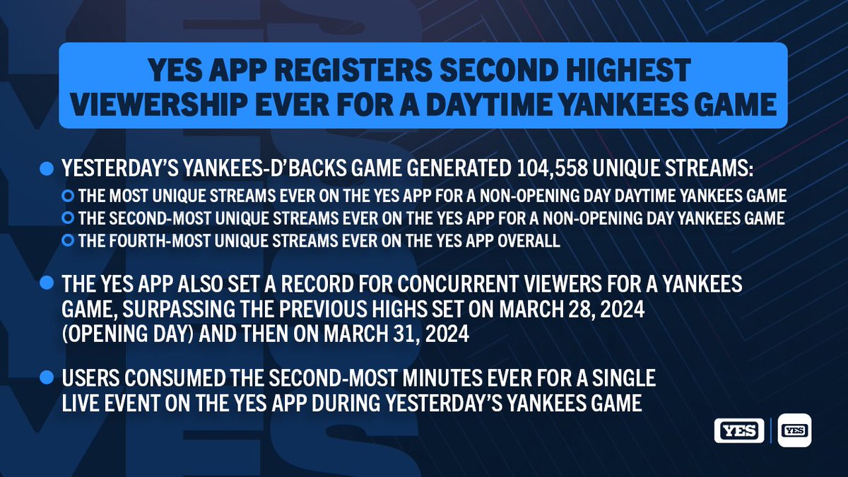 The YES App drew a lot of eyes Wednesday as the Yankees defeated the D'Backs in extra innings! #YANKSonYES 👀 Link to download: onelink.to/yesapp