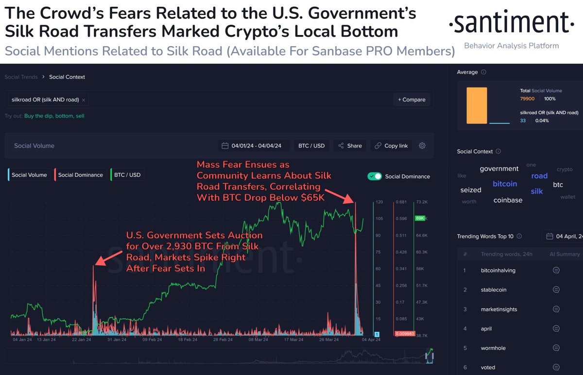 📈 #Bitcoin has bounced all the way back above $69K after dropping below  $65K just two days ago. The culprit of the fall, according to most of the # crypto community, is attributed