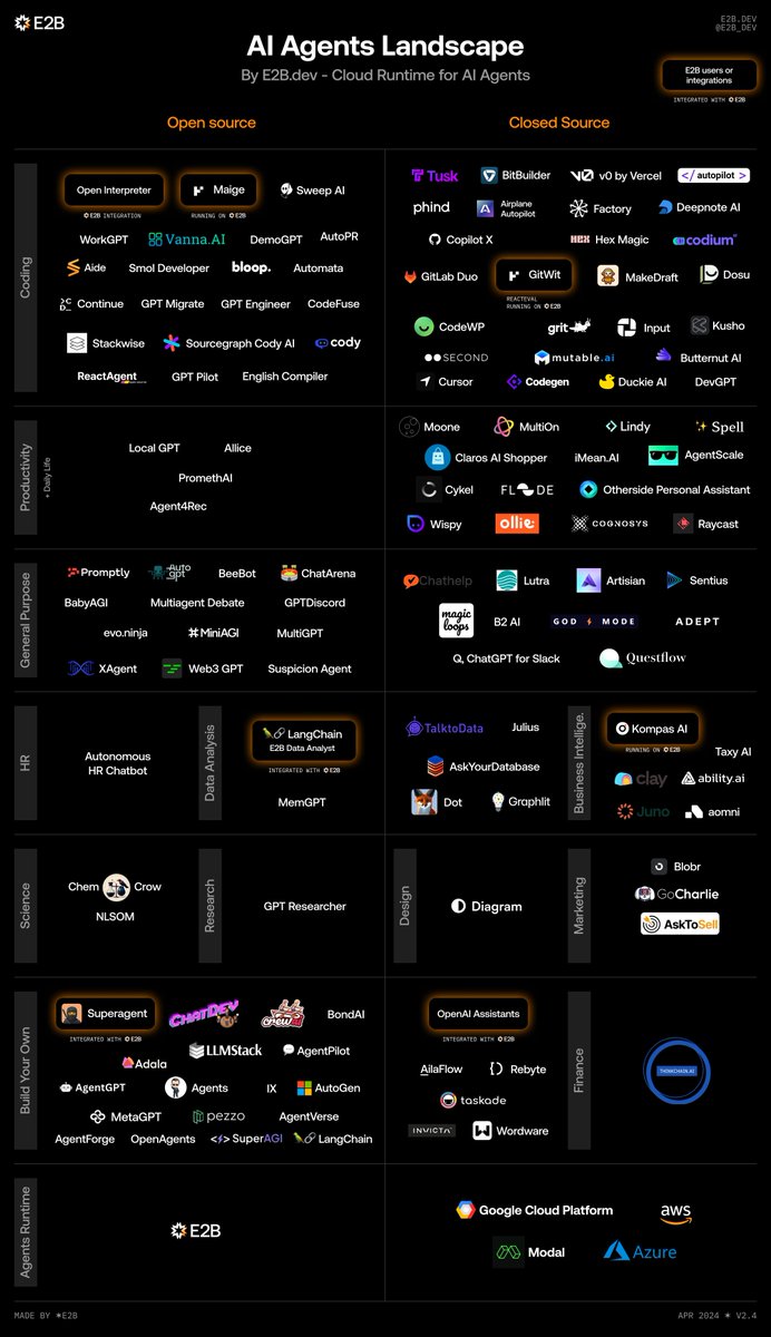 ✨ AI agents database updated ✨
🔗 Link in comment

What's new:
🤖 3 open-source Devins
🤖 <a href="/InvictaAI/">Invicta AI</a> 
🤖 <a href="/ask_pandi/">Ask Pandi</a>
🤖 GPTSwarm by <a href="/MingchenZhuge/">Mingchen Zhuge</a> 
&amp; more.

Check ~200 agents on the list, such as <a href="/HyperWriteAI/">HyperWrite</a>, <a href="/Kompas_AI/">Kompas AI</a>, <a href="/gitwitdev/">GitWit</a>, Maige by <a href="/RubricLabs/">Rubric Labs</a>, <a href="/OpenInterpreter/">Open Interpreter</a>,