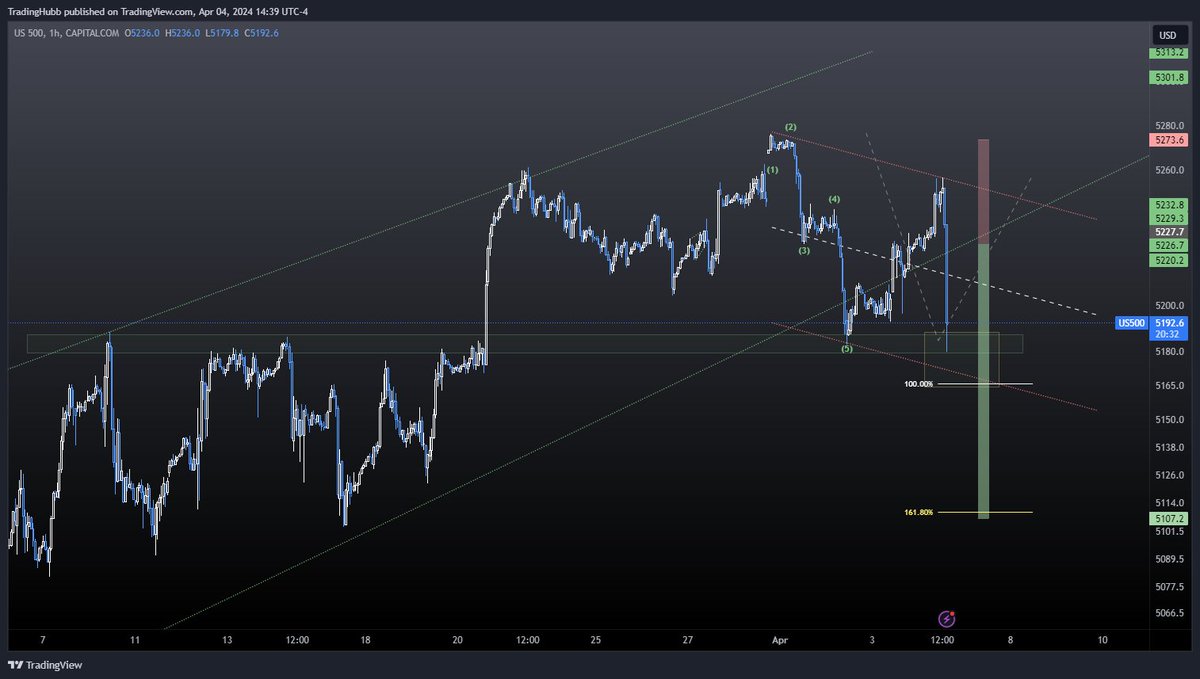 $SPX - looks pretty 3rd wave-ish currently. 

Needs to break the yellow box for me to feel confident we've put it in a significant pivot and are starting an impulse down.