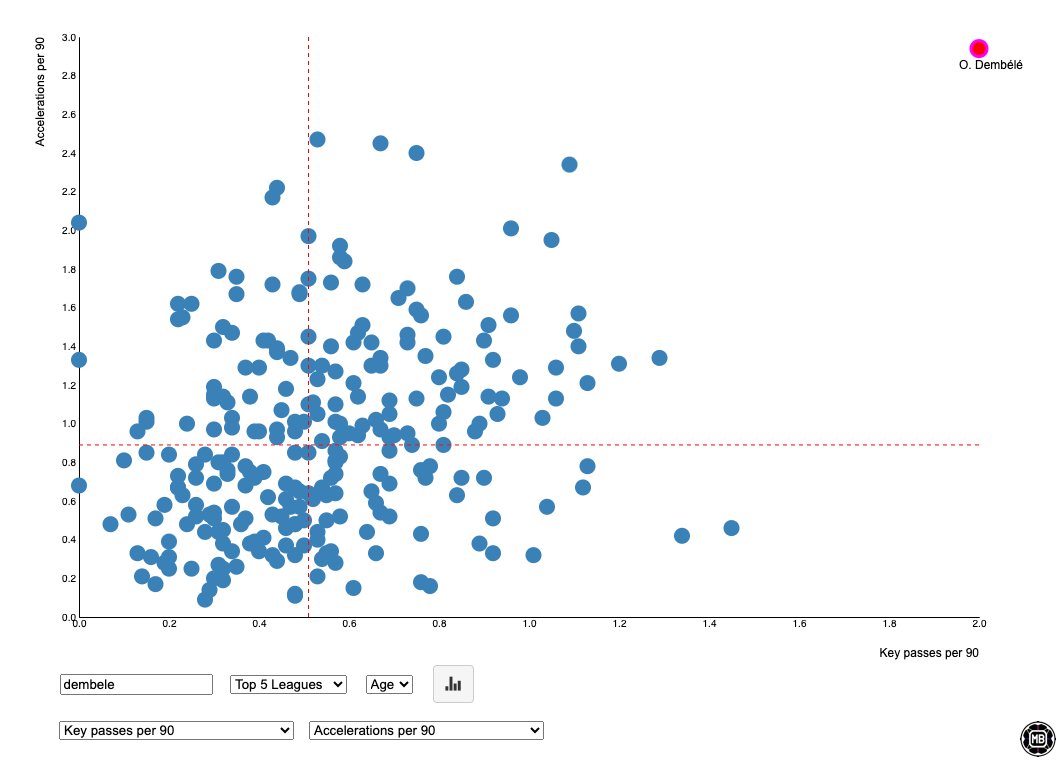 🇫🇷 Ousmane Dembélé (PSG, 26) 📈 vs Top 5 League wingers, per 90 ○ Key passes - 1st ○ Passes to penalty area - 1st ○ Accelerations - 1st ○ Shot assists - 1st ○ Dribbles - 2nd ○ Progressive runs - 2nd ○ Attacking actions - 2nd ○ Progressive passes - 3rd ○ Assists - 4th
