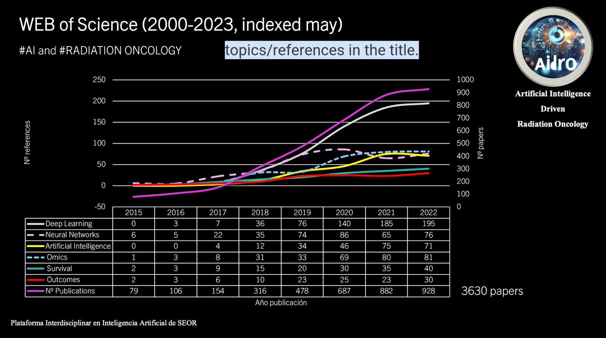 #bibliometrics #TOPICS #data #IA #RADONC