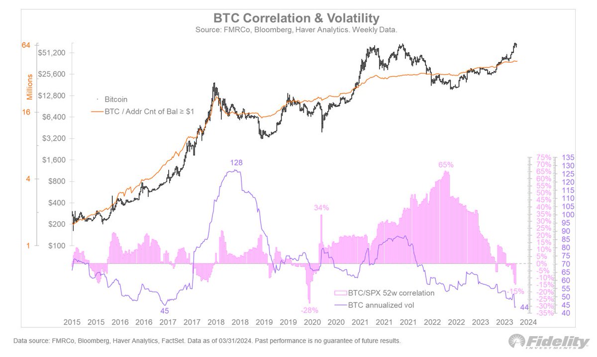 A note for anyone in the 60/40 realm who has Bitcoin on the menu is that  its correlation to equities has come way down, as has its annualized  volatility. Based on the