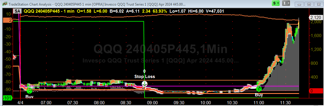 TheGodOfTrading's tweet photo. $QQQ #OPTONS #DAYTRADE
Today's 445PUT has racked up a 200% gain on the #SimpleOptionsStrategy.
https://t.co/toB4TKyXcA
https://t.co/82S4f1jMoV https://t.co/4fjz1KBCPi