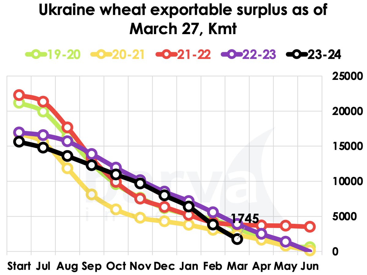 🇺🇦 UA AGRI UPDATE 
👉Exportable surplus is at 1.7Mmt, a 5-year low. 
👉Crop-24 #wheat thrives post-mild winter. There is a marginal winter kill (1-3%, if any). 
👉Almost 50% of 246KHa spring wheat planted.
👉Forecasting wheat-24 crop & #exports matching last year's 23Mmt, 16Mmt