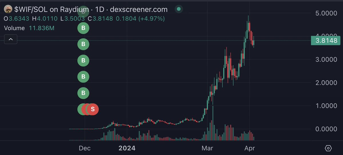 🚨 FUN FACT: A @Solana Trader bought $10,000 worth of  $WIF (<a href="/dogwifcoin/">dogwifcoin</a>) at the early stage, but sold them for a $5000 loss 3 days later.  

Today, his bag would have been worth $156M.