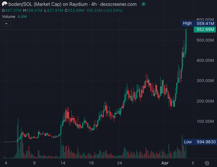 DegenerateNews's tweet photo. BREAKING: @solana MEMECOIN $BODEN (@boden4pres) BREAKS $550M MARKET CAP https://t.co/LjokbvedYW