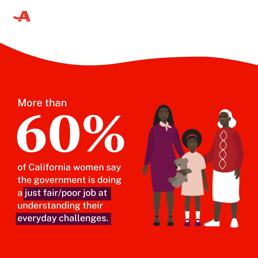 As we get closer to the General Election, #CA women #voters are worried that elected officials are not meeting their needs. They want change and new leadership. aarp.org/ShesTheDiffere… #ShesTheDifferenceCA