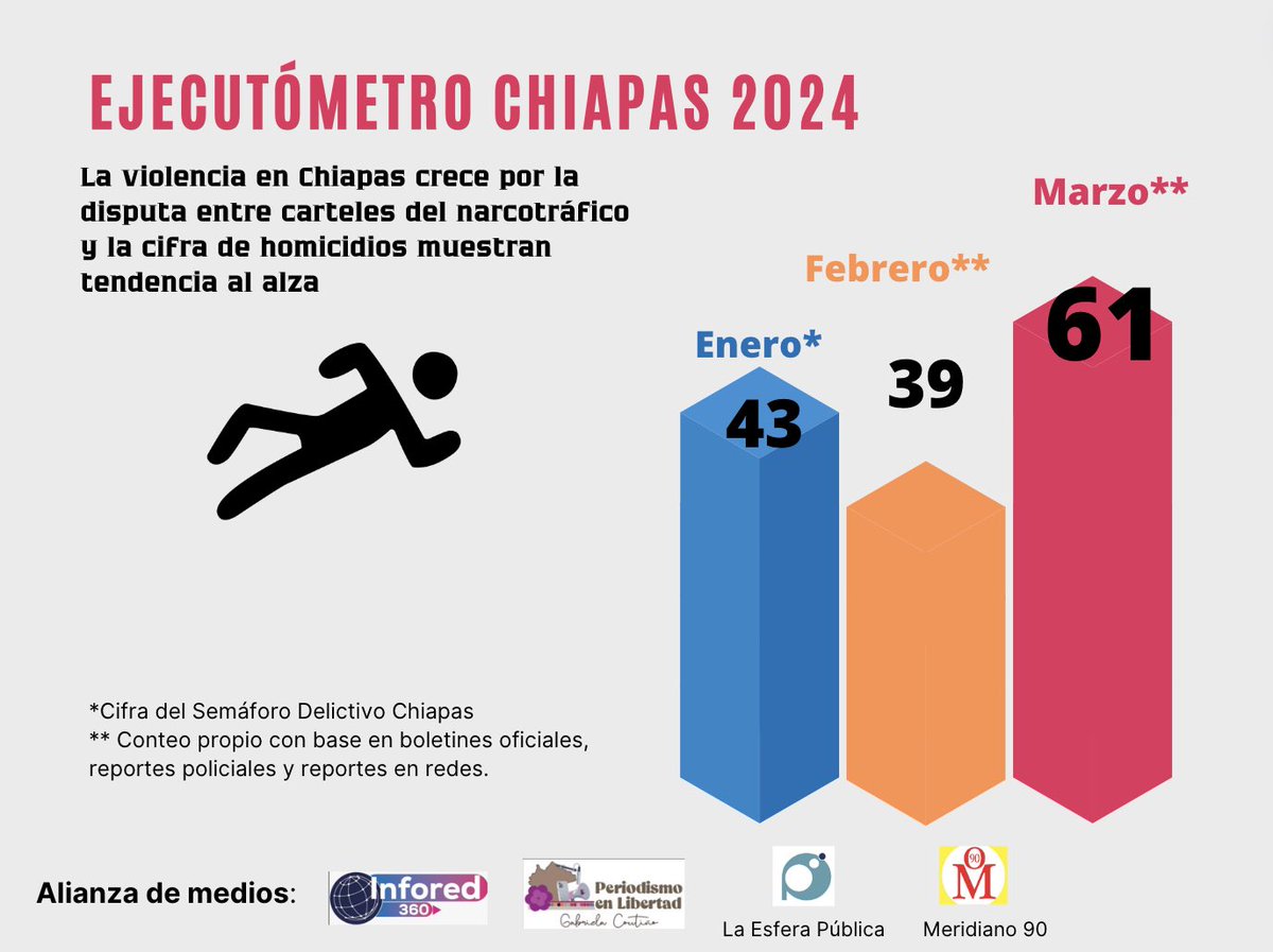 La viol€ncia en Chiapas crece por la disputa entre carteles del narc0tráfico y la cifra de h0micidios muestran tendencia al alza. 

Ante la opacidad y el hermetismo de autoridades, medios y organizaciones hacemos el esfuerzo de dimensionar la realidad que enfrenta la entidad.