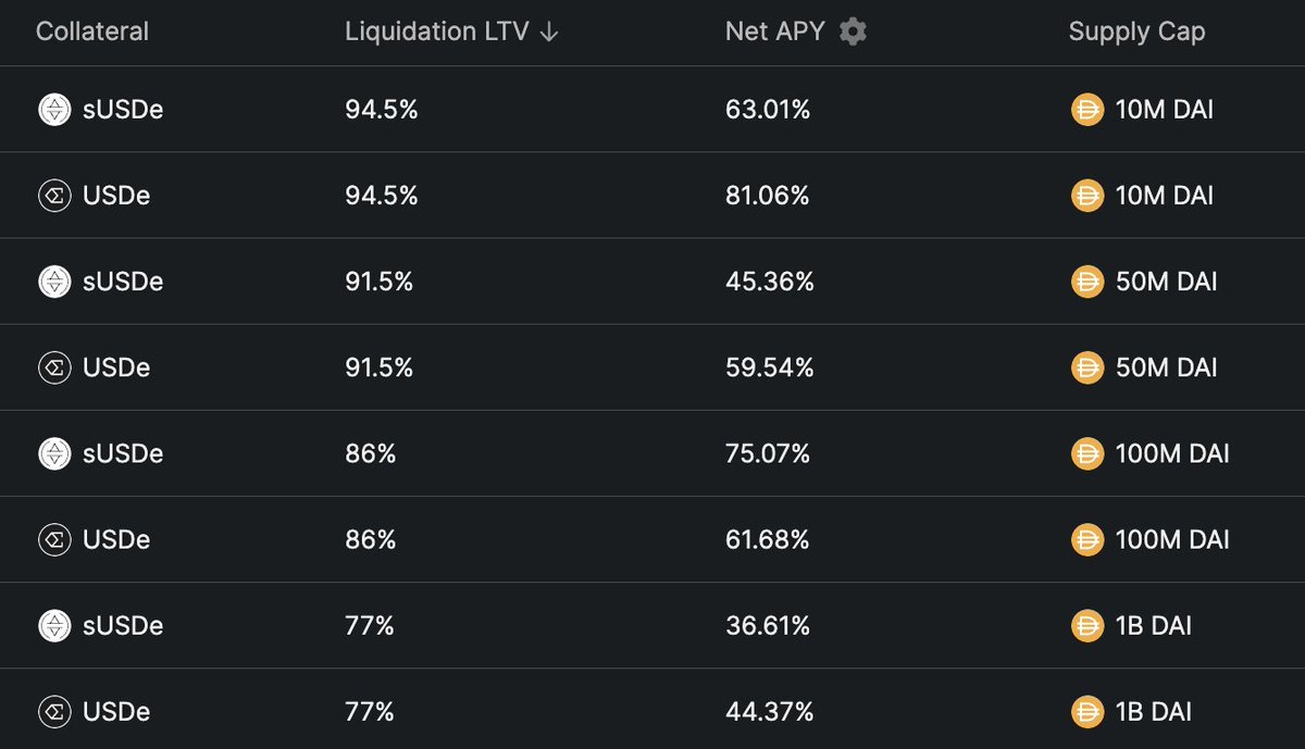 Very interesting to see how the rates are slowly equilibrating in the @sparkdotfi MetaMorpho vault, depending on the risk premiums of each Morpho Blue market (collateral, Liquidation LTVs).