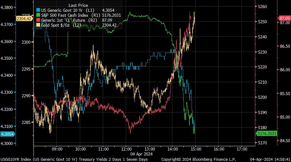 Big intraday swings going on--Treasury yields down 5bps, stock indices are now firmly negative on the day, while gold and oil rally further. This has the flavor of a risk-off reaction to some of the news coming out regarding the Middle East.