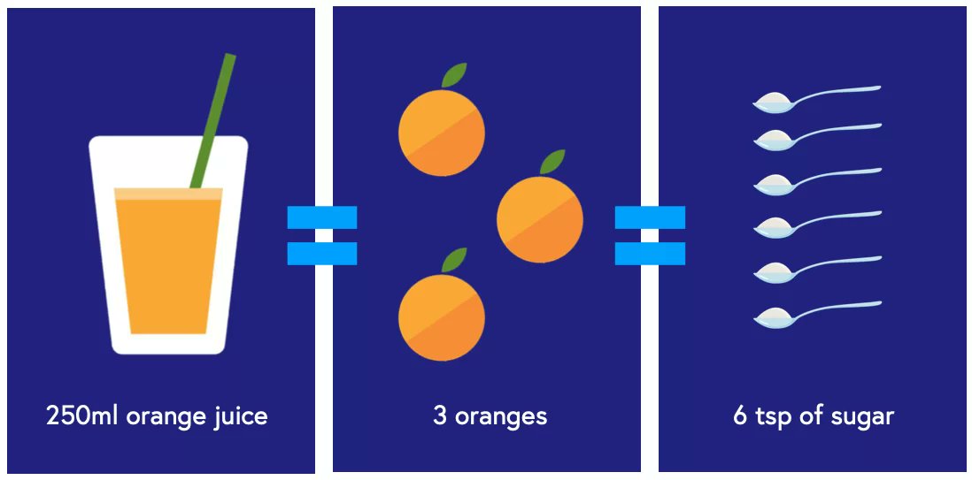 ความน่ากลัวของพวกเครื่องดื่ม ที่เป็นประเภทสมูธตี้ผลไม้ หรือผลไม้ปั่น โฆษณาว่าเป็นอาหารสุขภาพ นี่คือมันอันตรายมาก ในแง่ปริมาณน้ำตาล  แก้วเดียวได้น้ำตาล 80 กรัมในบางเมนู

ท่องไว้ครับ ว่า:
ผลไม้ = ดีต่อสุขภาพ
น้ำผลไม้ = ไม่ดีต่อสุขภาพ

กว่าจะได้น้ำผลไม้ 1 แก้ว