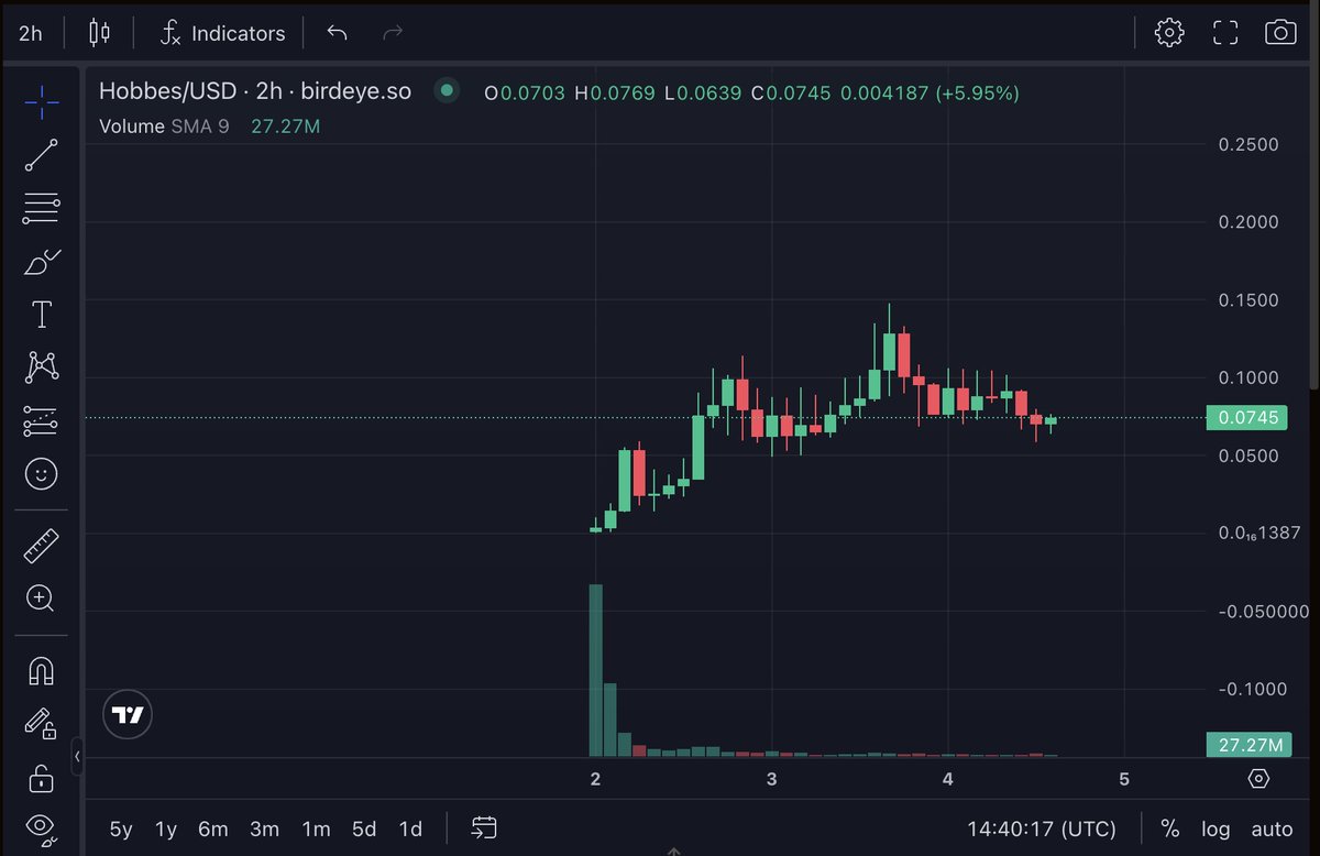 kachuSOL's tweet image. $hobbes might be a good buy from here, first-pump resistance turned support and holding well 👀