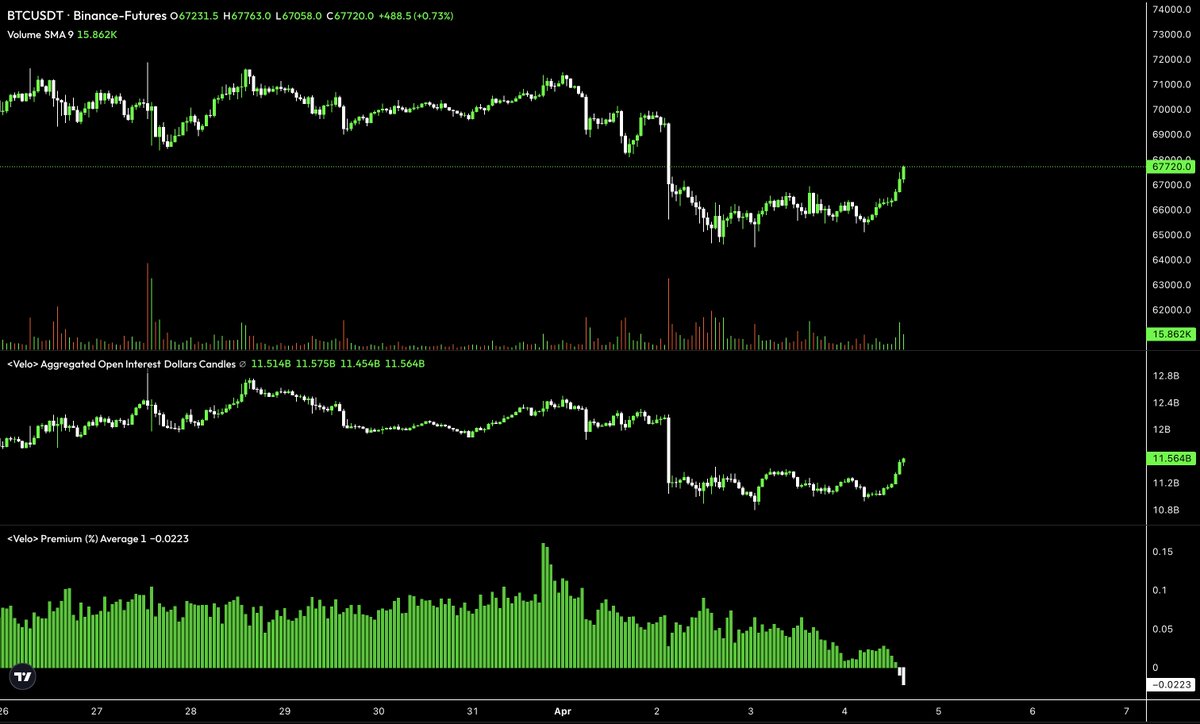 MacroCRG's tweet image. Bitcoin got a spot premium again for the first time in 2 months