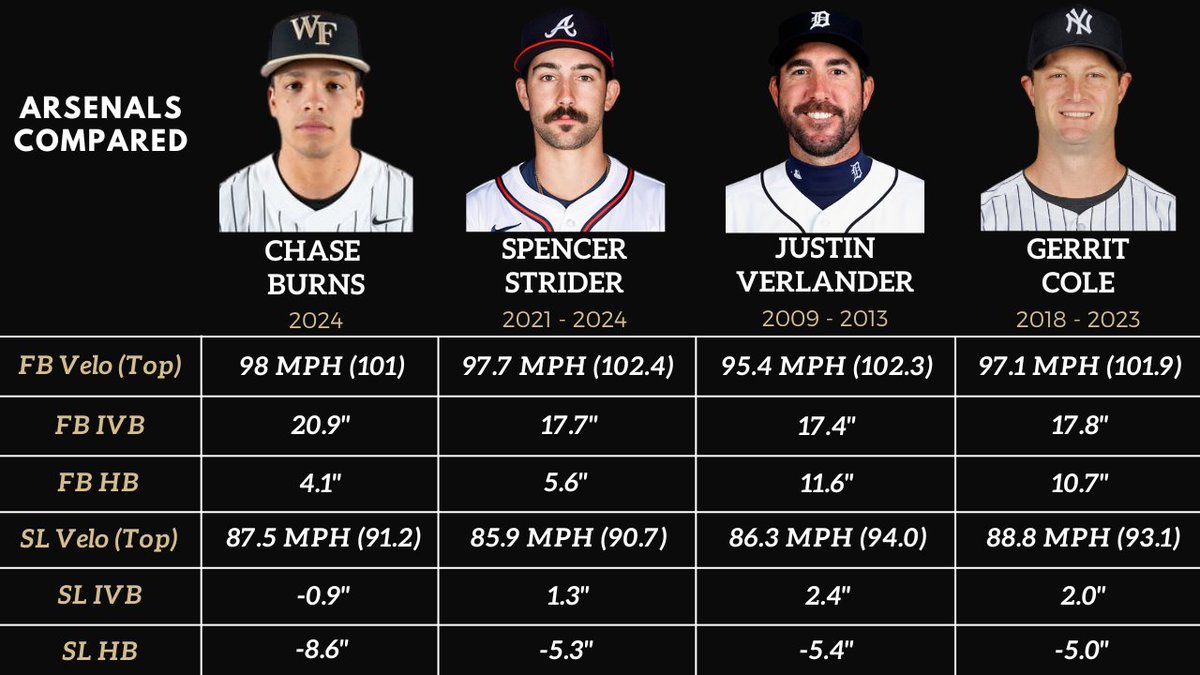 So just how good does Chase Burns have the potential to be? -His average FB velo is higher than Strider, Cole & Prime Justin Verlander -He's generating 2-3' more vert on the pitch -His Slider has similar velo, with >3' more sweep Full breakdown coming soon.
