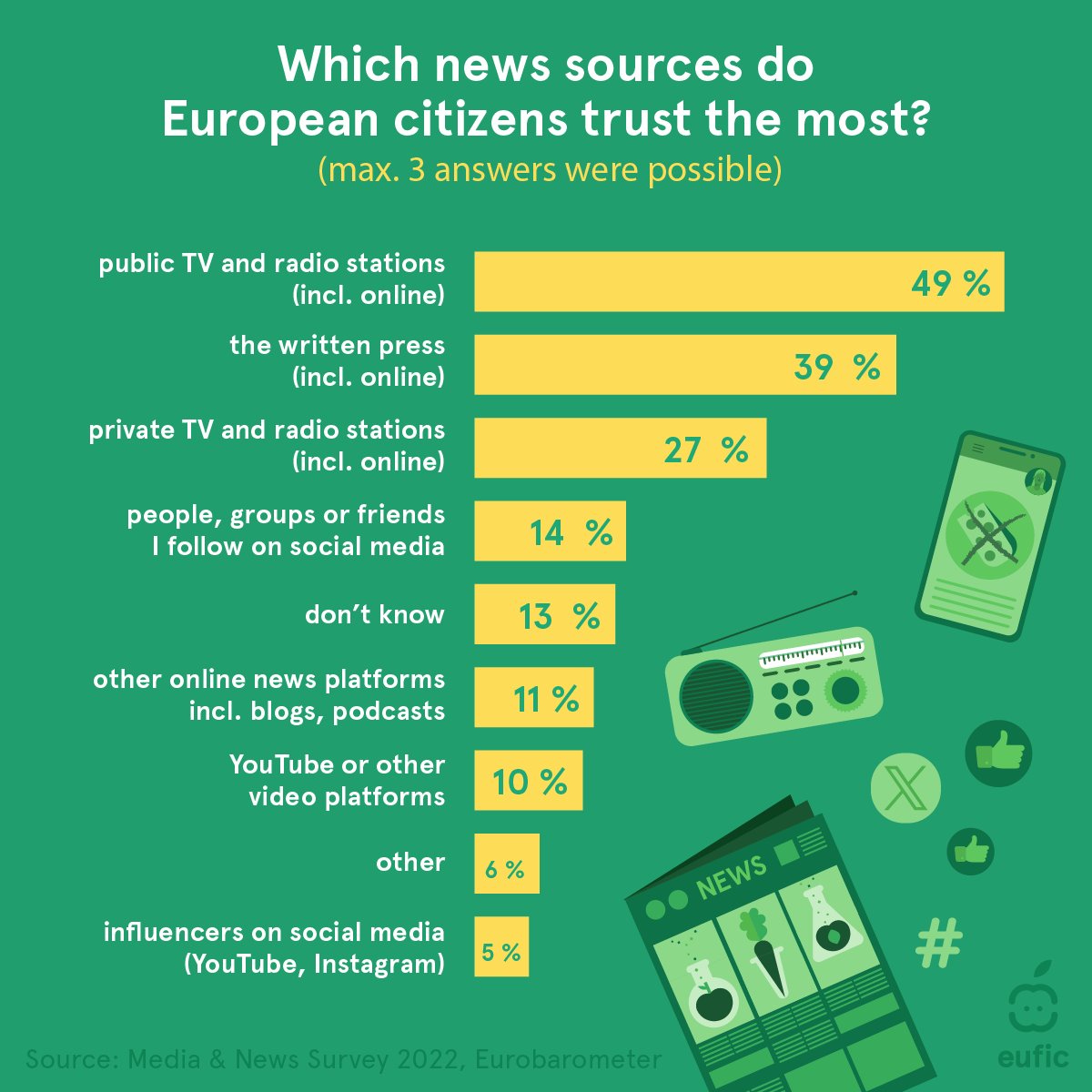 #DoYouKnow which news sources European citizens trust the most? According to 2022's @EurobarometerEU, European citizens trust: 📌traditional media sources like public TV, radio, or print more than online platforms & social media 📌Public broadcasters more than private ones