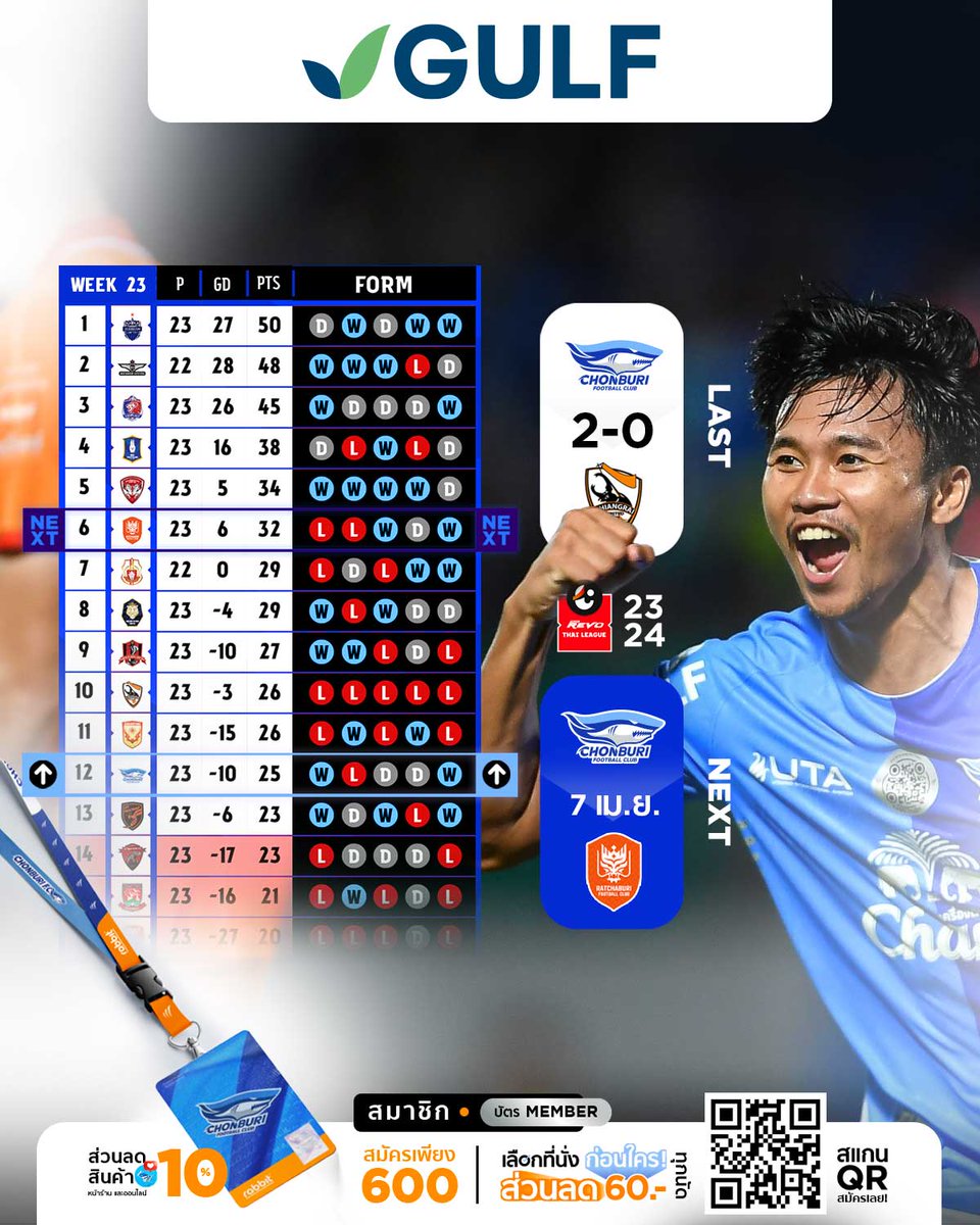 ChonFCOfficial's tweet photo. ฉลามชล เก็บ 3 แต้ม ขยับขึ้น 1 อันดับ
ก่อนลงเล่นในบ้านต่อเนื่อง พบราชบุรี
อาทิตย์นี้! มาให้กำลังใจฉลามชลของเรา
สู้ตาย 200% ทุกแมตช์ที่เหลือไปด้วยกัน
#GULF 🗓 𝒕𝒂𝒃𝒍𝒆. week 23
𝐍𝐞𝐱𝐭 𝐌𝐚𝐭𝐜𝐡 🔜
ชลบุรี เอฟซี 🦈 v 🐉 ราชบุรี เอฟซี
#ChonRbfc https://t.co/Q0VcCTXkdn