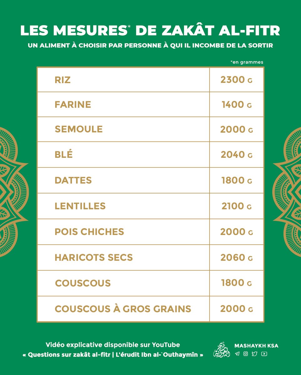 MashaykhKSA's tweet photo. 🍃 LES MESURES DE ZAKÂT AL-FITR EN GRAMMES

• Vidéo en complément « Questions sur zakât al-fitr » :

➭ https://t.co/kiXla83TOJ