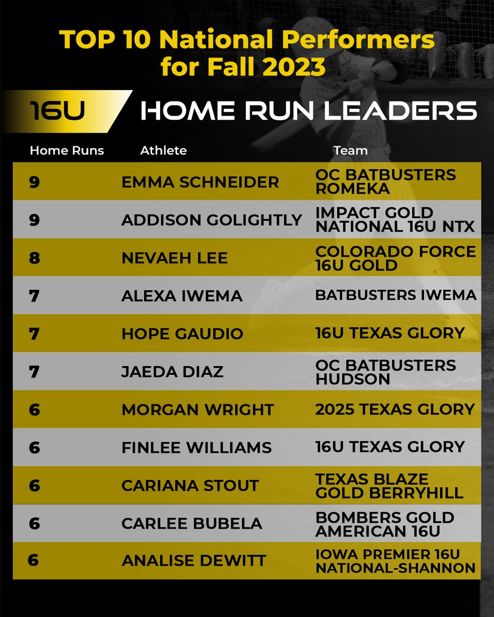 thealliancefp's tweet photo. Our final #FallAwards are a fan-favorite category - home runs! Congratulations to these national leaders in each age group for crushing their way to the top! 💪 https://t.co/IlhfquZdnG