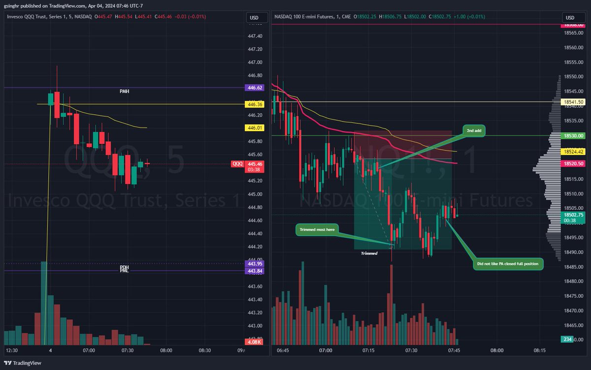 DeeperTrades's tweet photo. $AWAP from Peak Reject $NQ

- Stayed patient until we had a clear-cut trend
- Used peak of today to set up awap and Price was responding well
- trimmed some on momentum and held part of the position, did not like PA forming cut my 2nd half of the position slightly higher https://t.co/eKOwRFvj4L