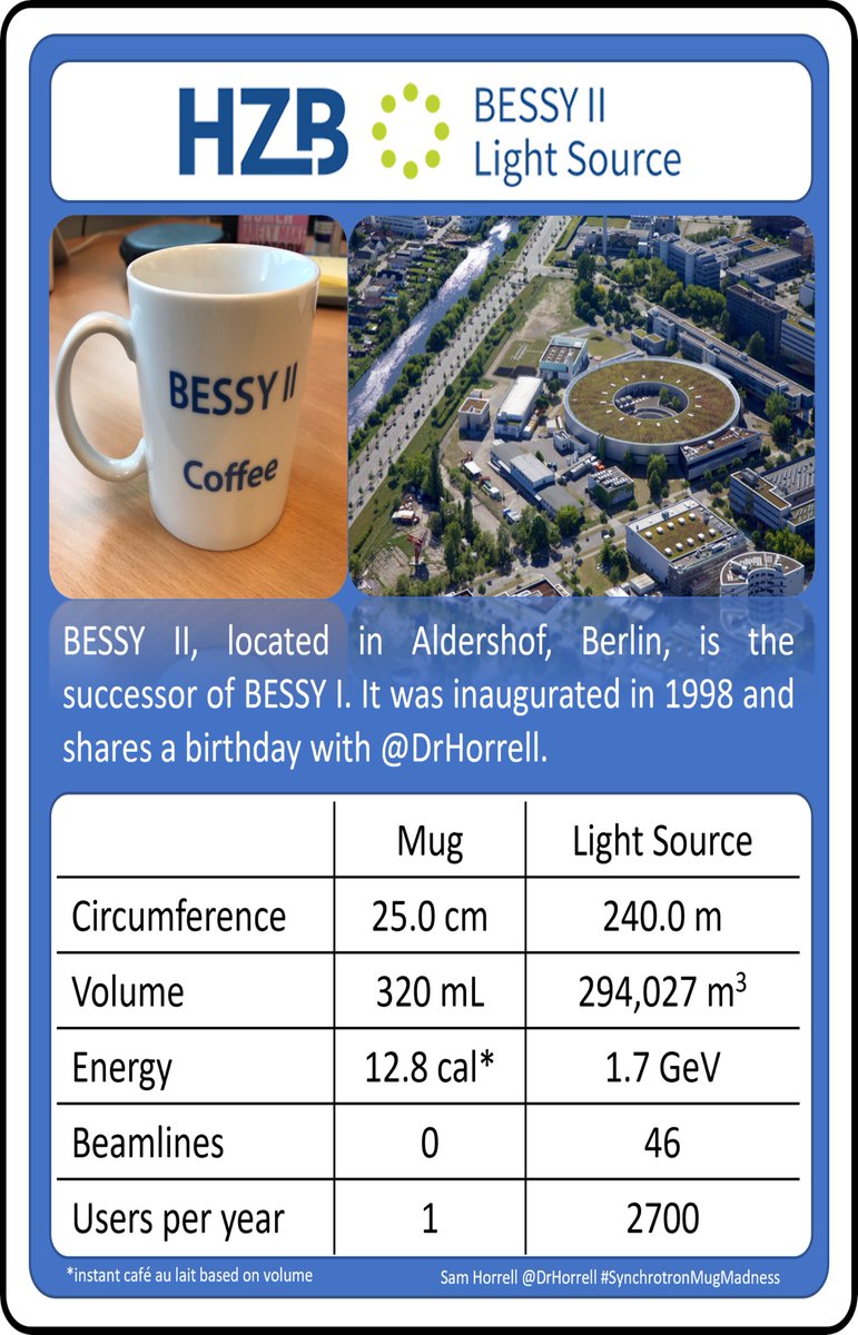 Here are the facts. ALS boasts the largest mug in the competition, taking over double the volume of BESSY. But with a large mug comes a much smaller lightsource. Does the large wrap around graphic of the APS get your vote? Or do you prefer the no nosense coffee mug of BESSY?