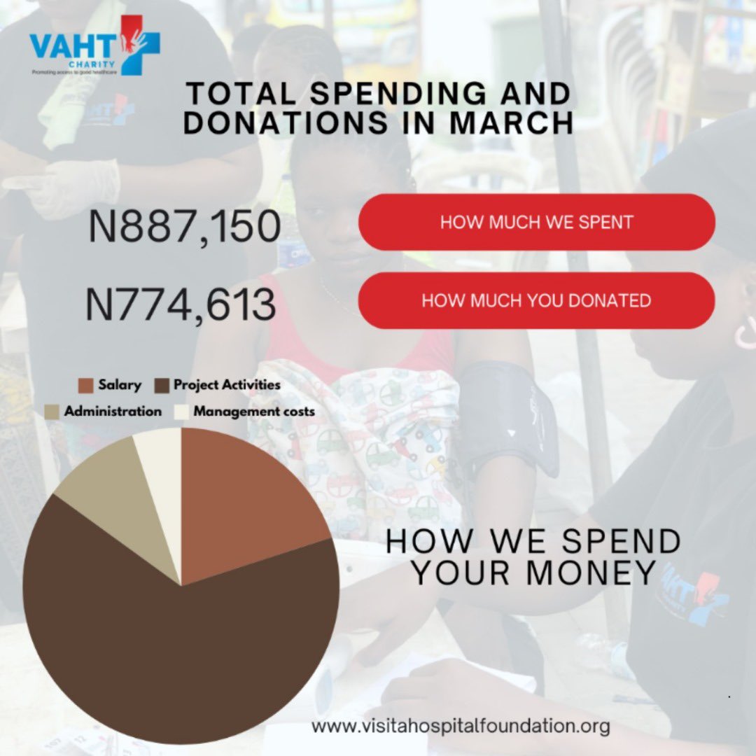 What you donated to @visitahospital and What we spent. Thank you