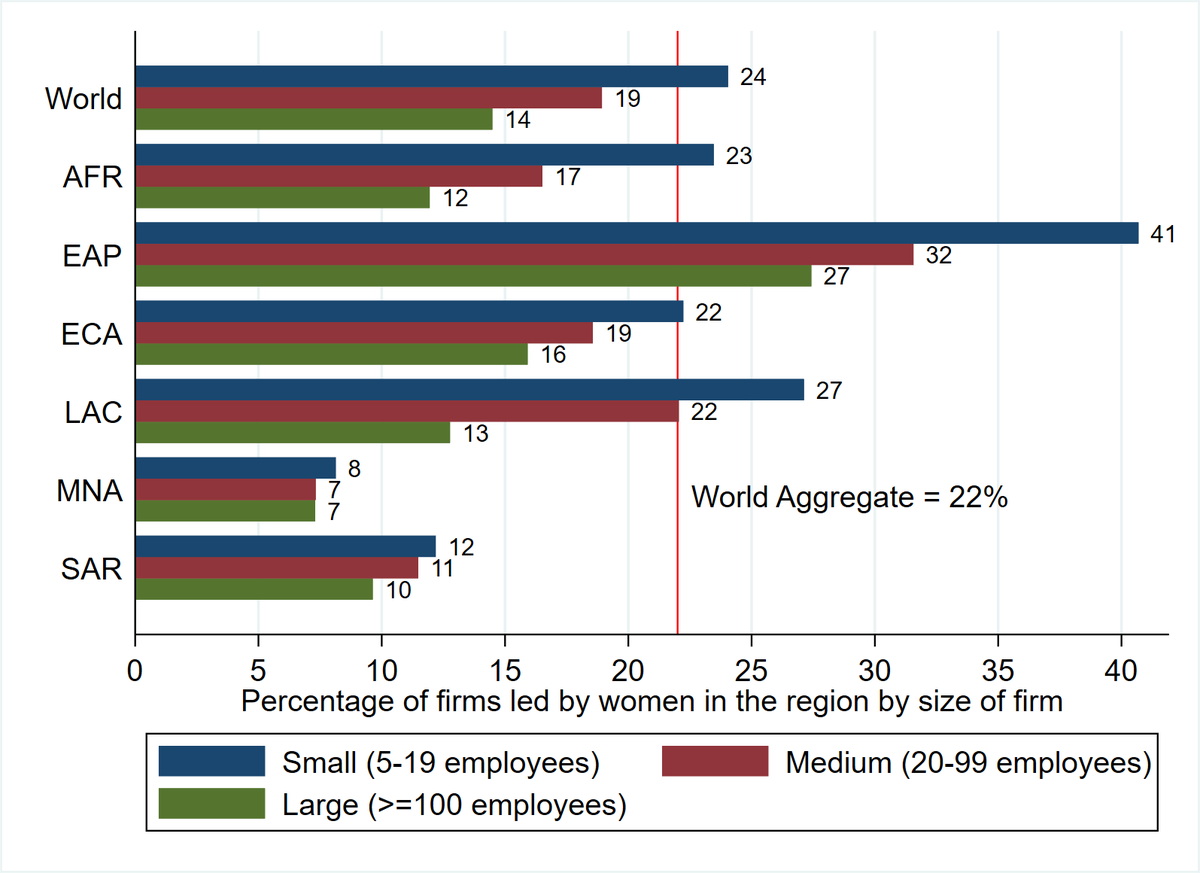 Literature review on what works in supporting women-led businesses. Check the new version (motivating graph below): documents.worldbank.org/en/publication… #gender #entreprenuership @worldbank @wbg_gender @IFC_org