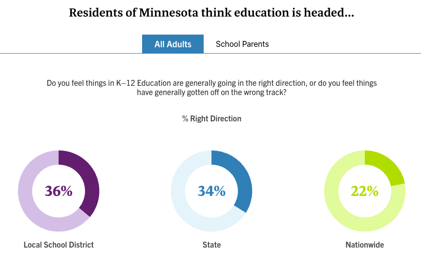 According to @edchoice March 2024 polling, 2 out of 3 Minnesotans believe the state's education system is heading in the WRONG direction. @AlphaNewsMN @mnhousegop @mnsrc @StribOpinion @PioneerPress @SahanJournal
