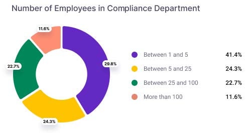 Our recent survey found that compliance departments typically make up less than 1% of total employees.

ℹ️ To learn more, click here 🔗hubs.ly/Q02rmrCv0

#RegulatoryCompliance #ComplianceInsights #RegulatoryChange #aiadoption #AI #complianceofficers #compliancemanagement