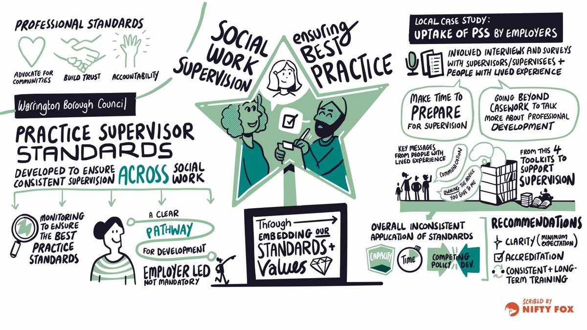 At #SocialWorkWeek2024 members of the Cheshire and Merseyside Social Work Teaching Partnership discussed social work supervision, an essential part of ensuring high-quality professional practice, resilience, and wellbeing in social work. Here’s a visual summary of the session.