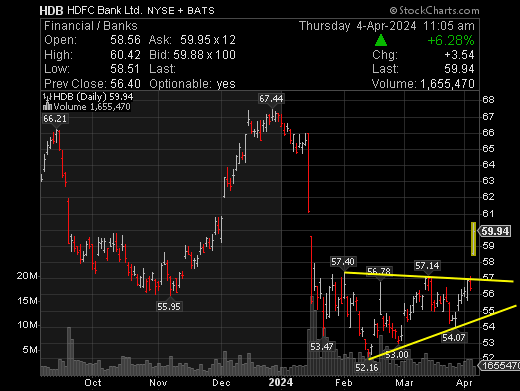 CHARTISKING's tweet photo. $HDB #HDFCBANK #ADDR ---On Fire up up up 6.28%
Eyes on 60.75
•If crosses /stays for 20-25 minutes --Rally to 63.62+++++++ https://t.co/x08cnjYx6c